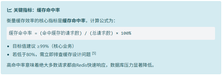 关键指标：缓存命中率。其计算公式为：缓存命中率 = （命中缓存的请求数）/（总请求数）× 100%。目标值建议大于等于99%（核心业务）；若低于80%，需立即排查缓存设计问题。高命中率意味着绝大多数请求都由Redis快速响应，数据库压力显著降低。