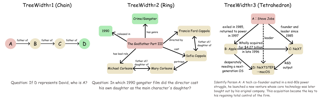 三种不同树宽(TreeWidth)结构的问题示例图示