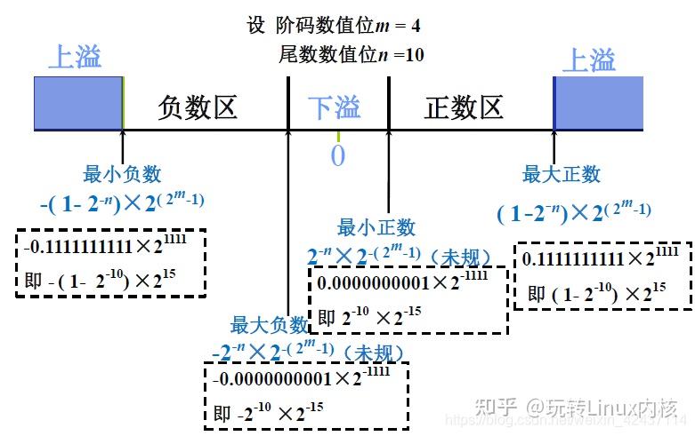 浮点数表示法数轴划分示意图