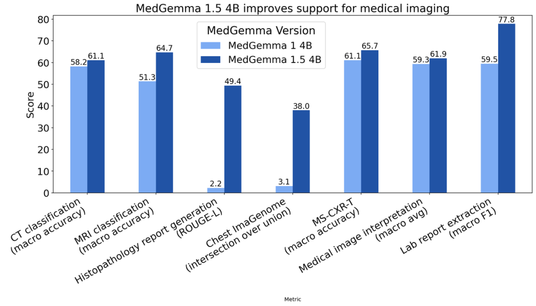 MedGemma 1.5 4B在医学影像任务上的性能对比柱状图