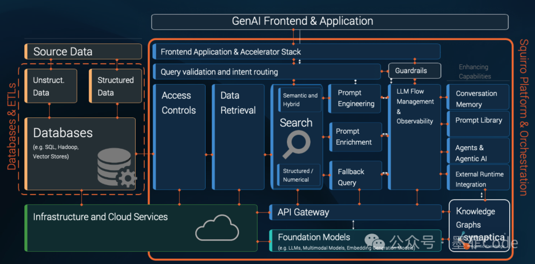 GenAI应用前端与架构栈示意图