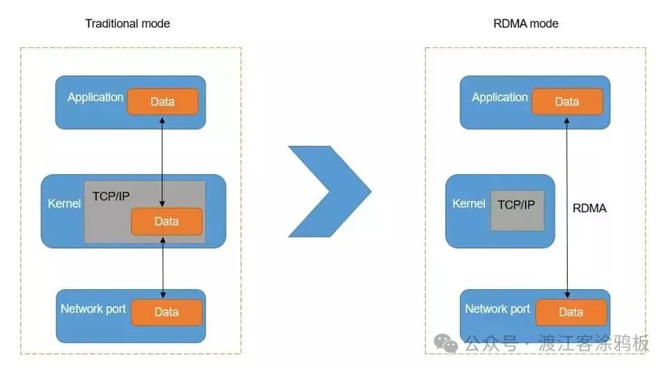 传统TCP/IP与RDMA数据传输路径对比