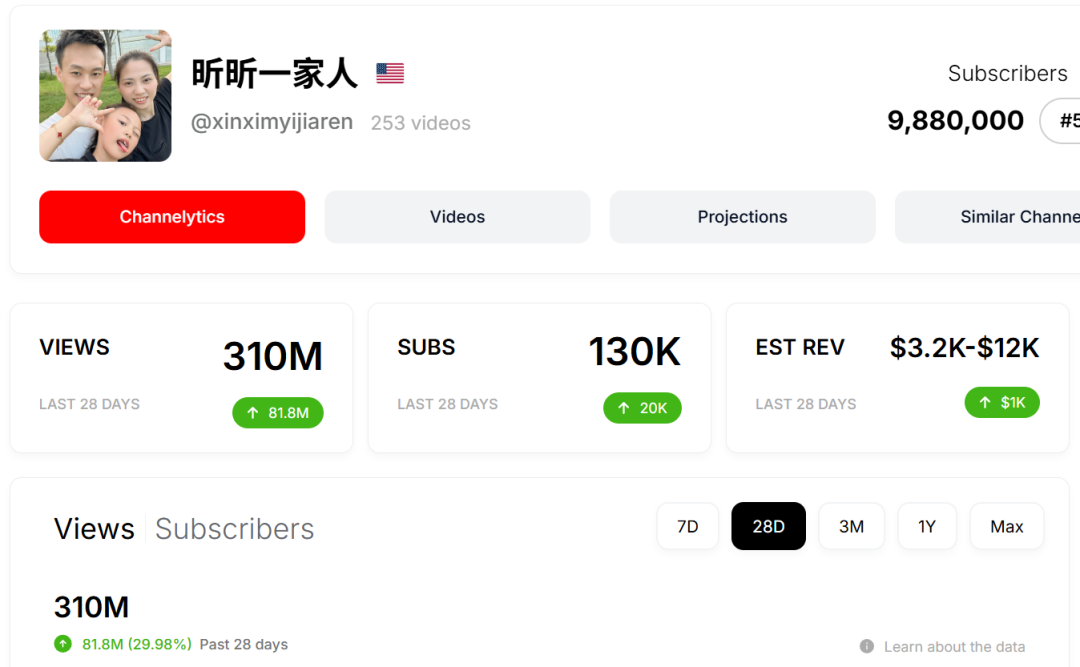 频道数据分析图,显示近28天观看量3.1亿、订阅增长13万、预估收入$3.2K-$12K