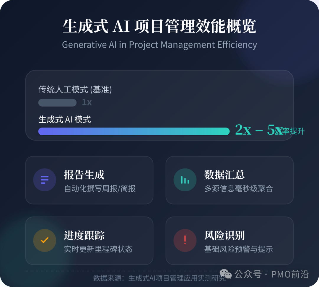 生成式AI在项目管理中的效能对比概览