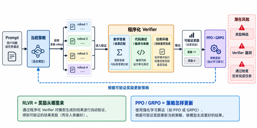 RLVR可验证奖励训练循环图:从Prompt采样到程序化验证再到PPO GRPO策略更新