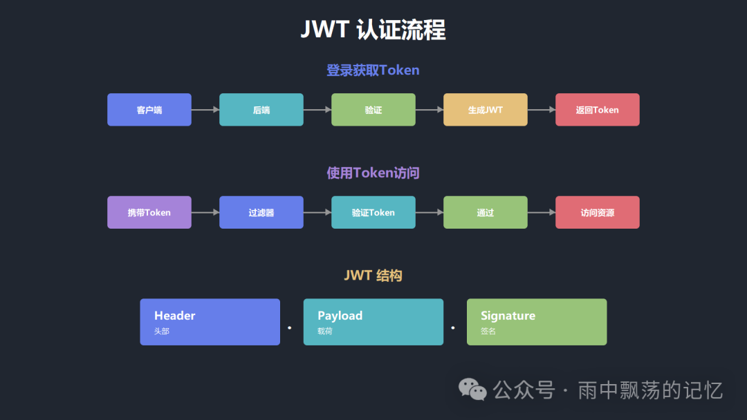 JWT认证流程图