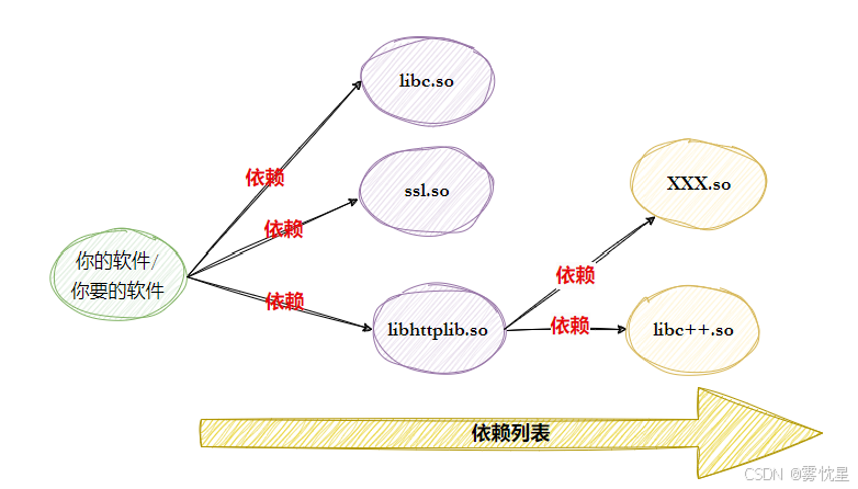 软件依赖链流程图