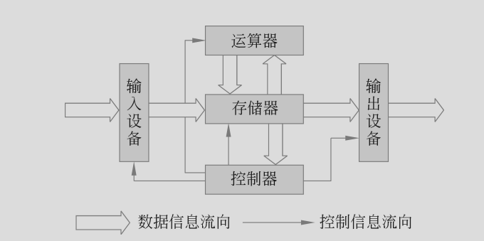 冯·诺依曼架构示意图