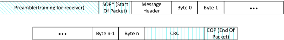 USB PD协议数据包结构