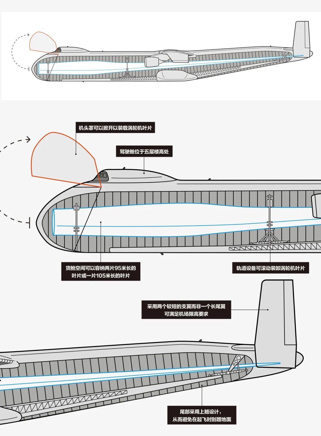“御风者”飞机剖面设计图，展示机头、货舱、驾驶舱等内部结构