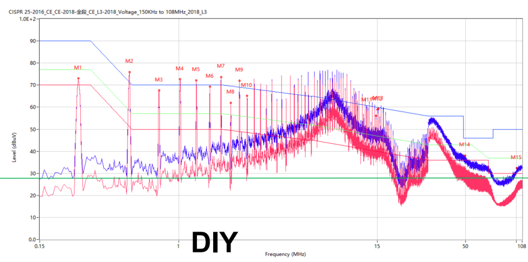 传导发射测试频谱图，横轴频率150KHz至108MHz，多条标记点显示DIY设备的测量结果