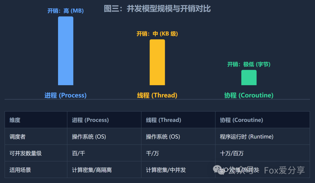 进程、线程、协程对比总结图