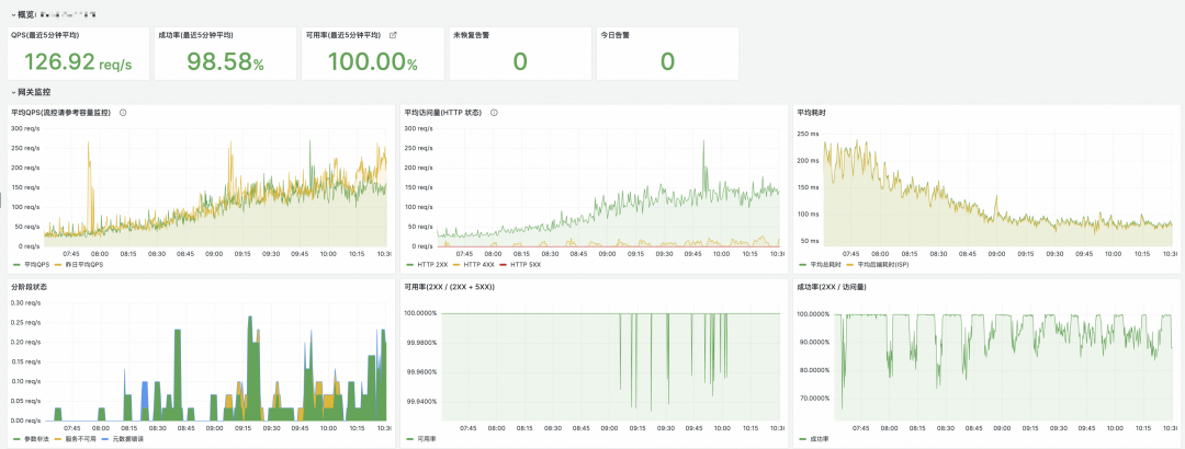 OpenAPI网关监控概览大盘