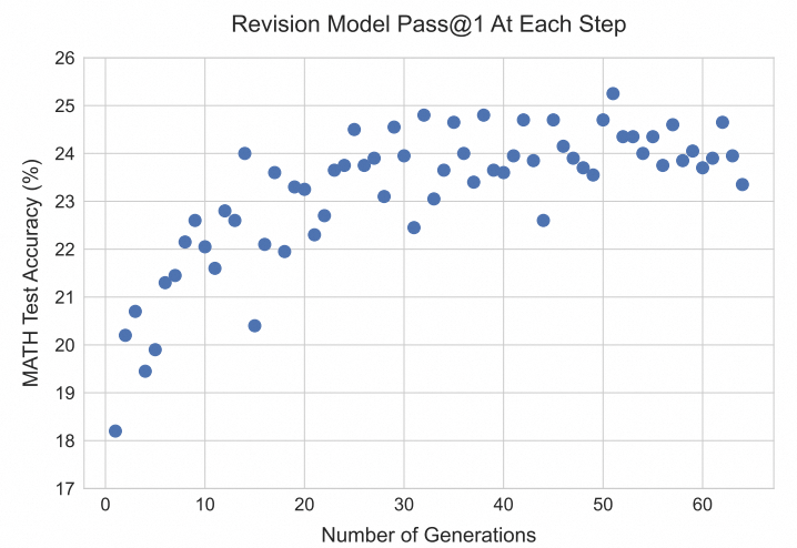 一张散点图,标题为'Revision Model Pass@1 At Each Step',横轴表示'Number of Generations'(生成次数),纵轴表示'MATH Test Accuracy (%)'(数学测试准确率百分比)。图中蓝色圆点代表不同生成次数下的模型准确率,数据点从约18%开始,随生成次数增加先上升后趋于稳定在24%-25%区间。图表背景有网格线,坐标轴刻度清晰。