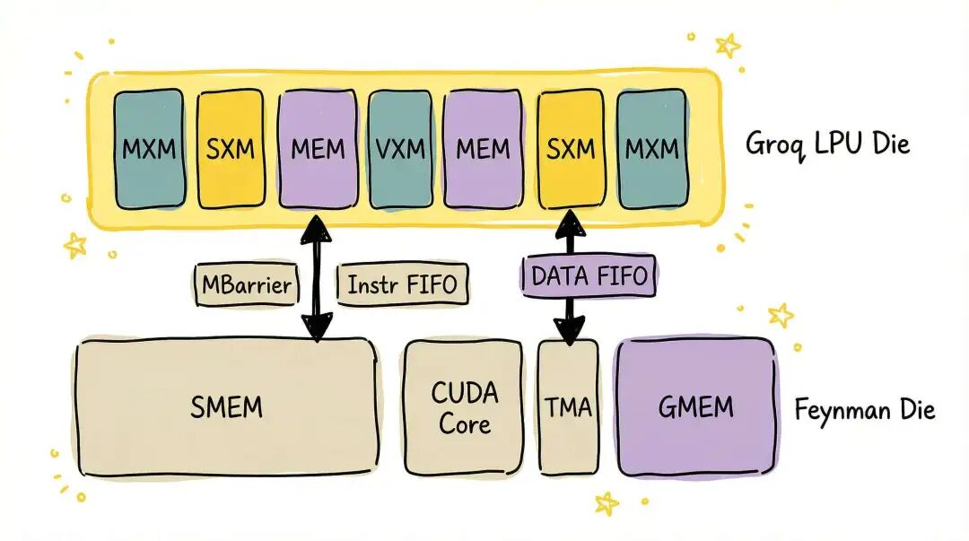 更详细的手绘架构图，展示LPU Die与Feynman Die间的数据FIFO、屏障等连接细节