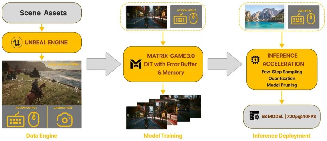 游戏AI训练与部署流程示意图