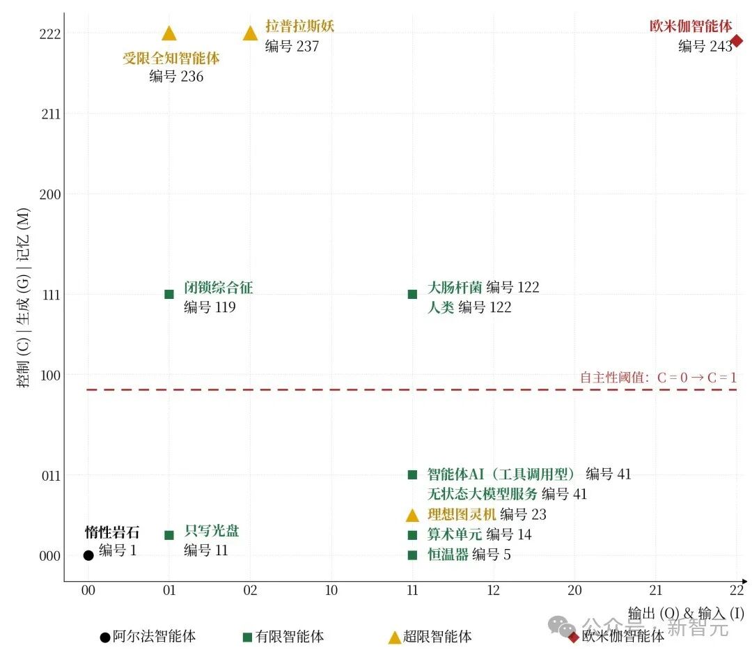智能体能力周期表散点图:阿尔法、有限、超限与欧米伽智能体分布