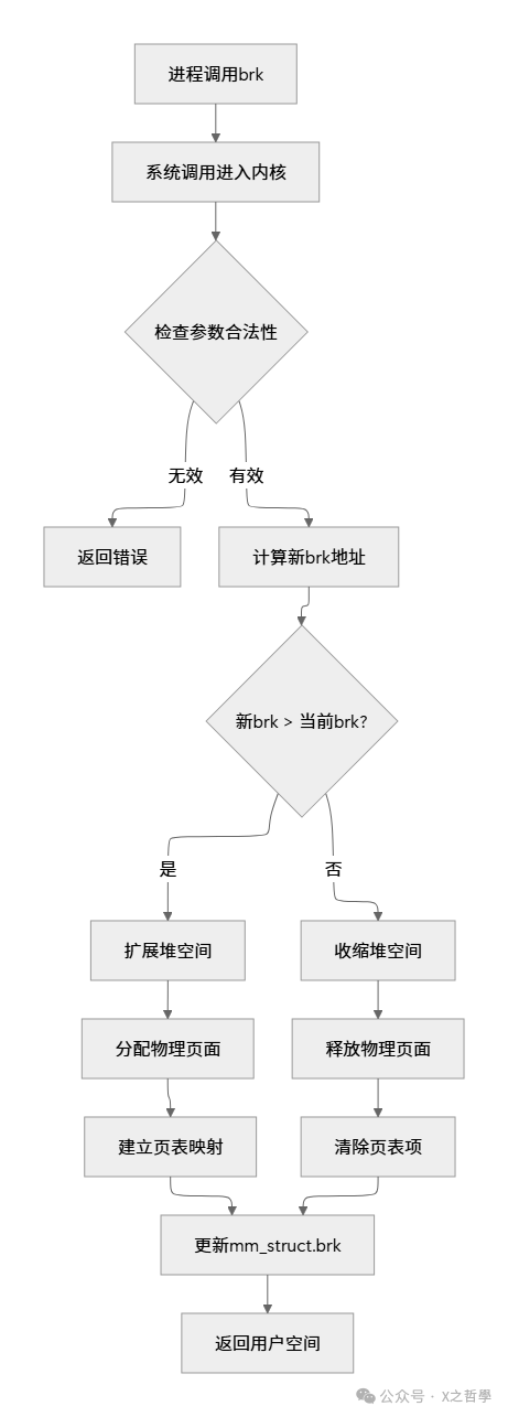 brk系统调用内核执行流程图