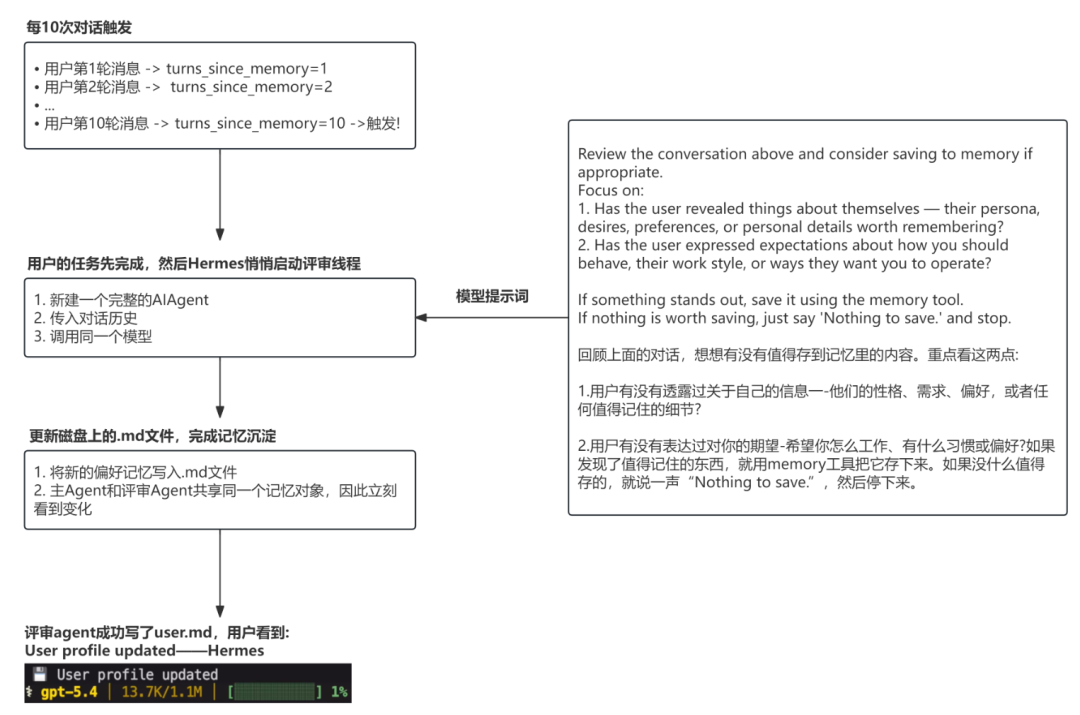 Hermes Agent 后台记忆评审流程图