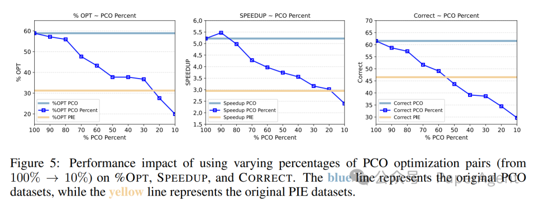 PCO数据比例对性能指标影响的折线图