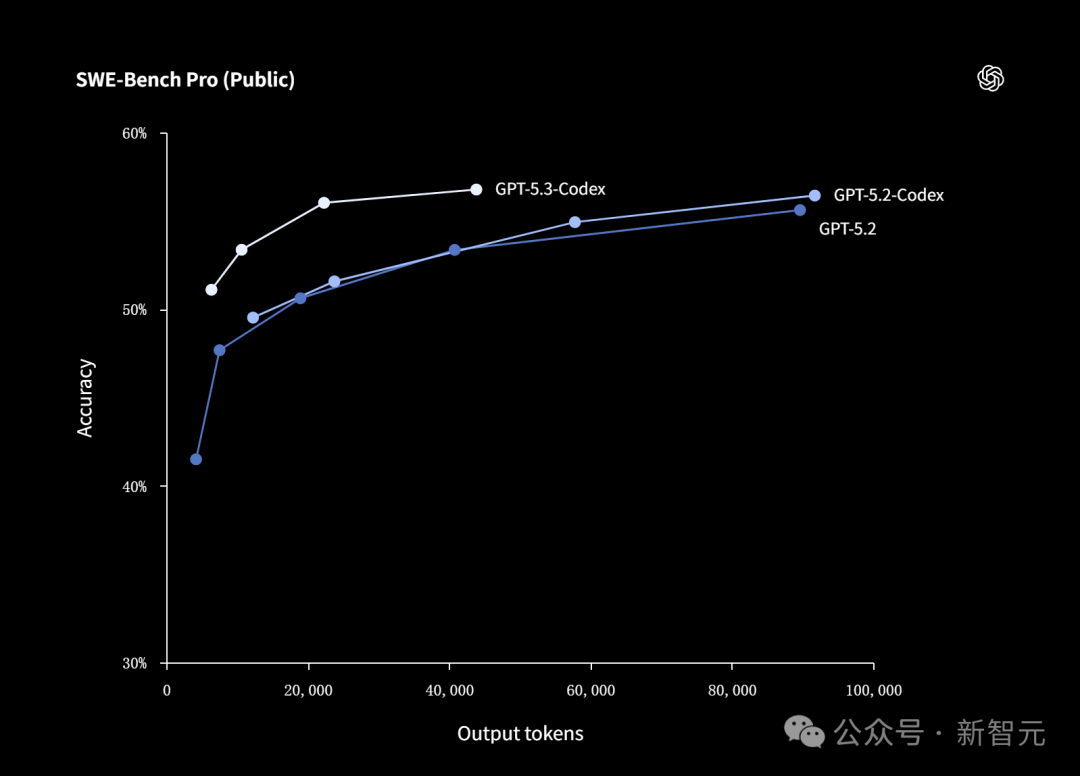 SWE-Bench Pro性能对比图