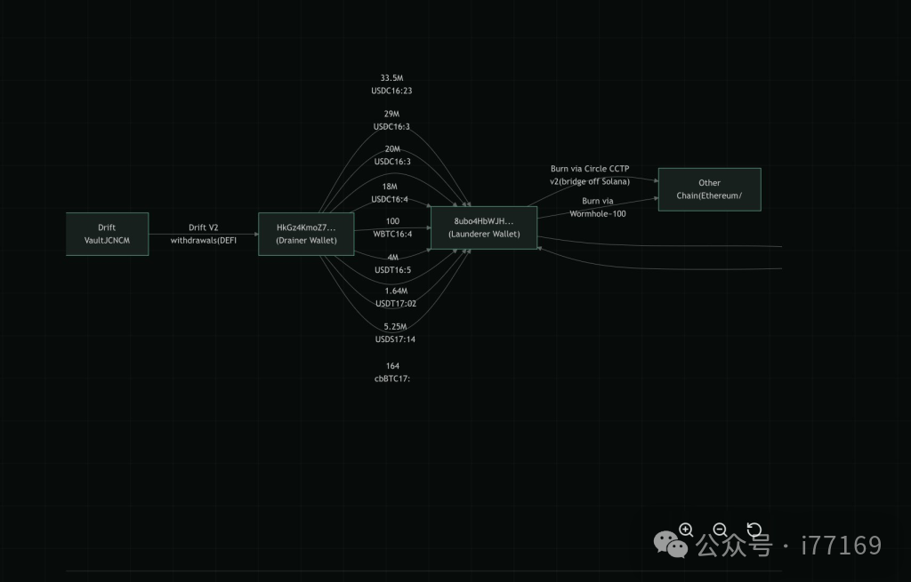 Drift Protocol 2.85亿美元攻击资金流向分析图