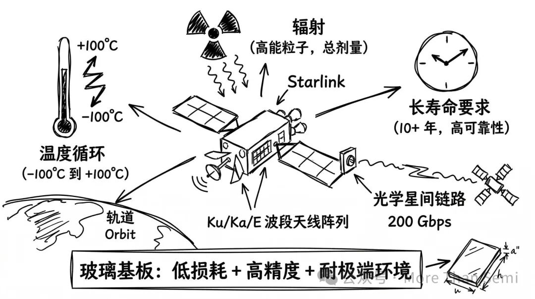 太空极端环境对电子器件的可靠性、寿命与性能要求