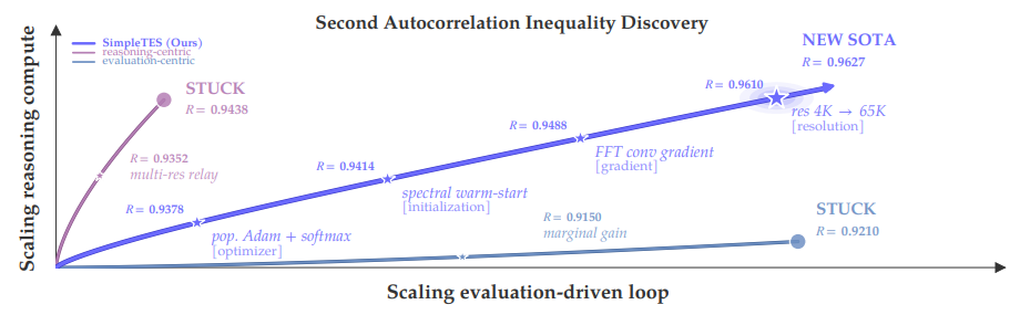 Second Autocorrelation Inequality Discovery折线图：SimpleTES双轴协同扩展达到新SOTA