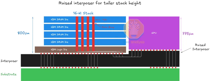 通过抬高中介层实现更高HBM堆叠的示意图