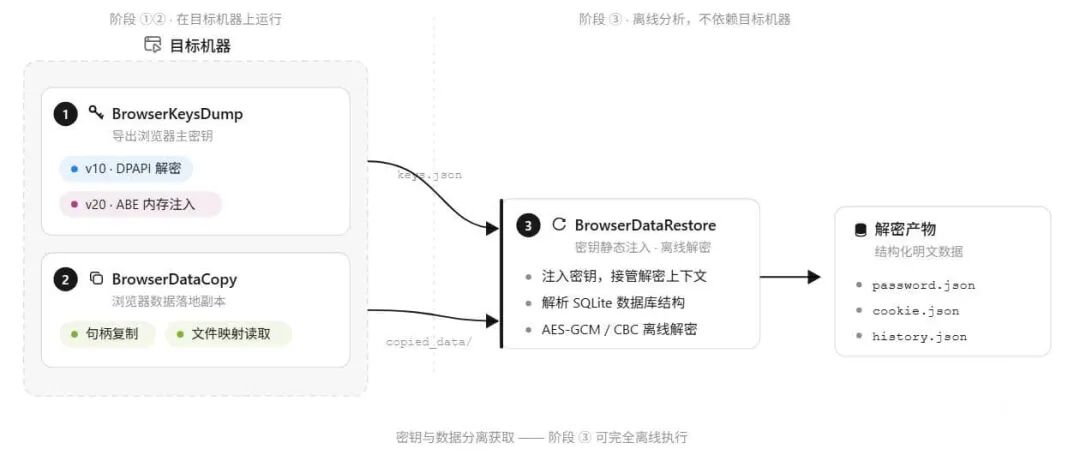 BrowserDataOut三阶段浏览器数据提取与解密流程示意图
