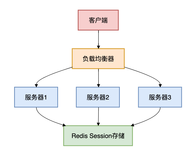 Redis分布式Session存储架构图