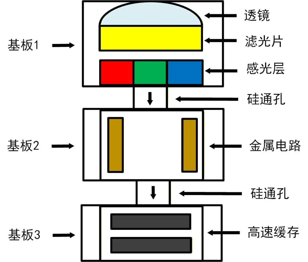 堆栈式传感器结构剖面示意图