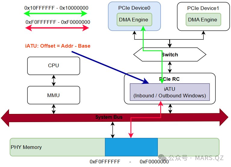 iATU地址偏移转换具体示例图