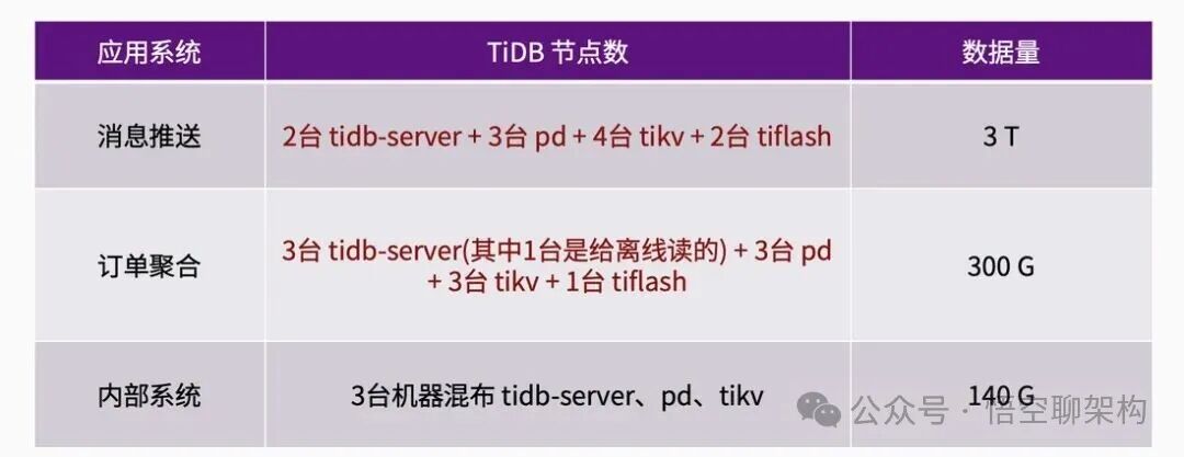 美柚各业务系统TiDB部署规模与数据量