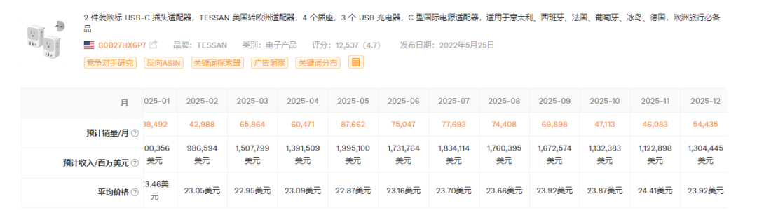 TESSAN欧标USB-C适配器在亚马逊的月销量与收入预估数据表