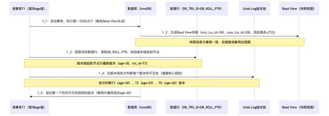 MVCC 读事务流程与可见性判断