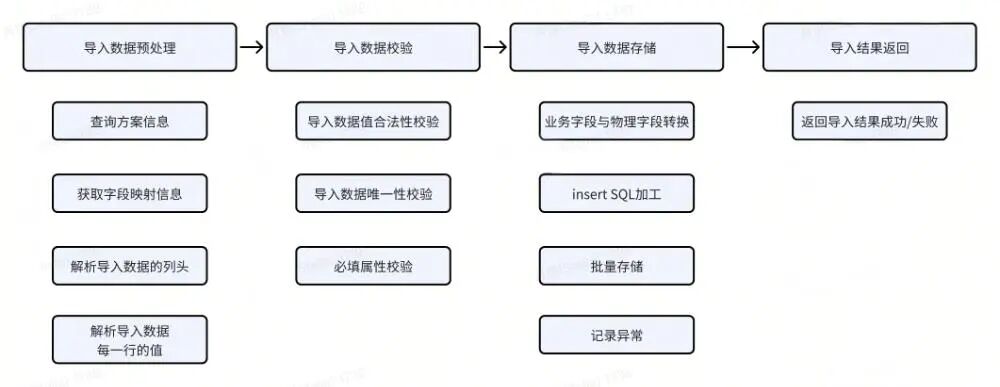 数据导入流程图：预处理 -> 校验 -> 存储 -> 返回结果