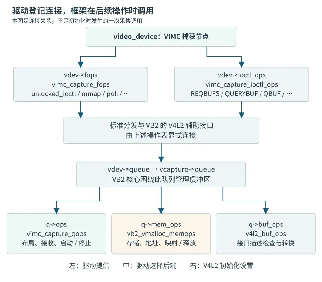 VIMC 驱动与 VB2 框架回调连接关系图