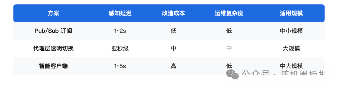 三种客户端感知方案对比表