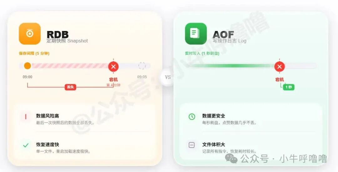 RDB与AOF持久化对比图
