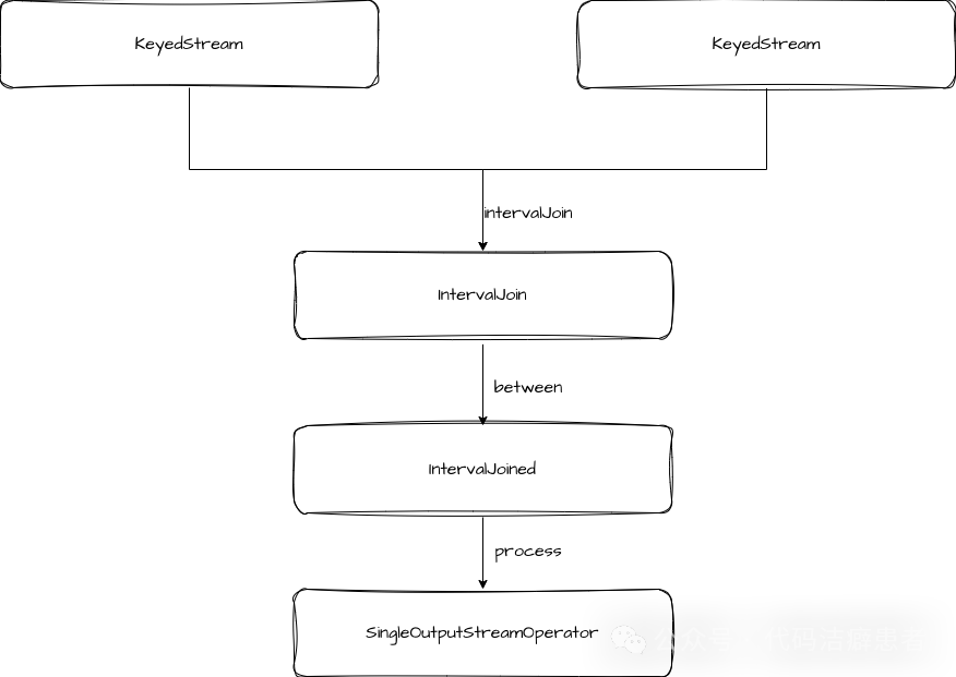 Flink Interval Join 类型转换流程图