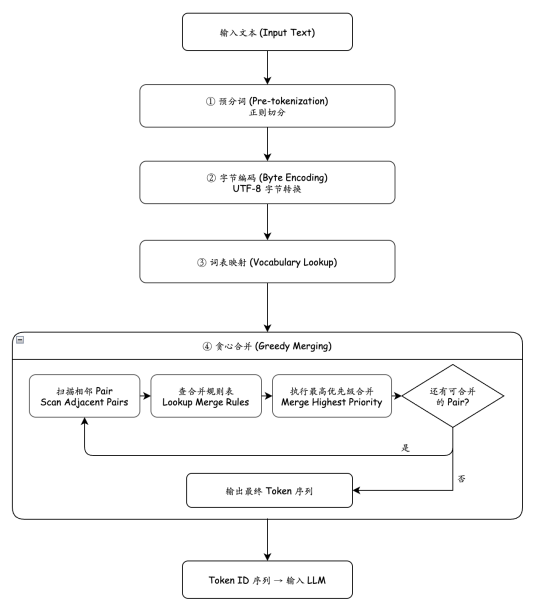 展示分词流程的中文流程图,从输入文本到Token ID序列的完整步骤