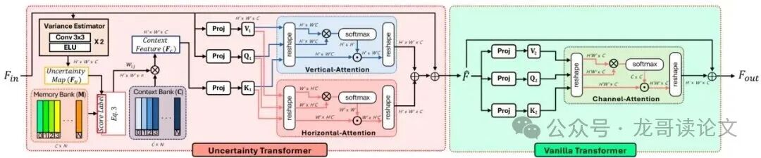 不确定性先验Transformer（UPT）块详细架构图