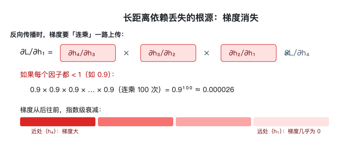 长距离依赖丢失的根源:梯度消失
