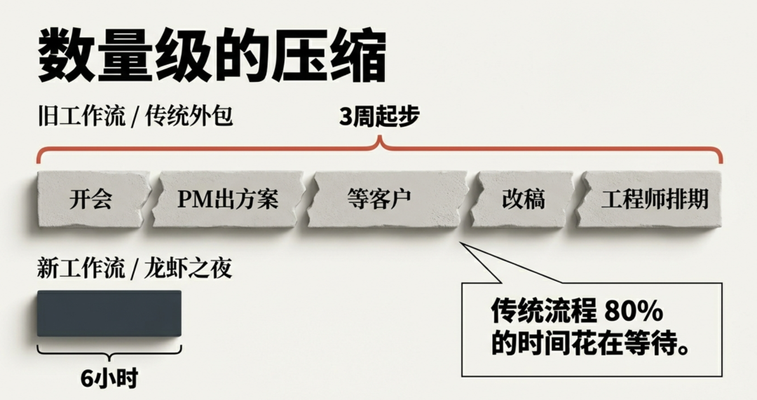 传统工作流与AI工作流的时间对比