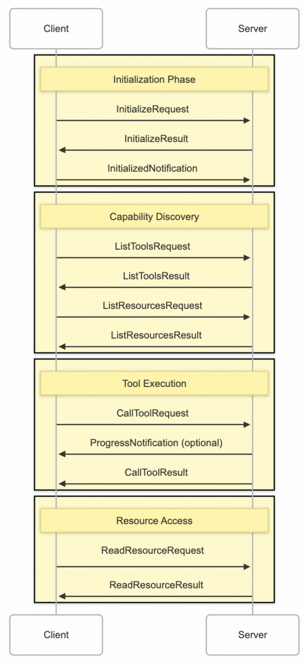 MCP连接生命周期