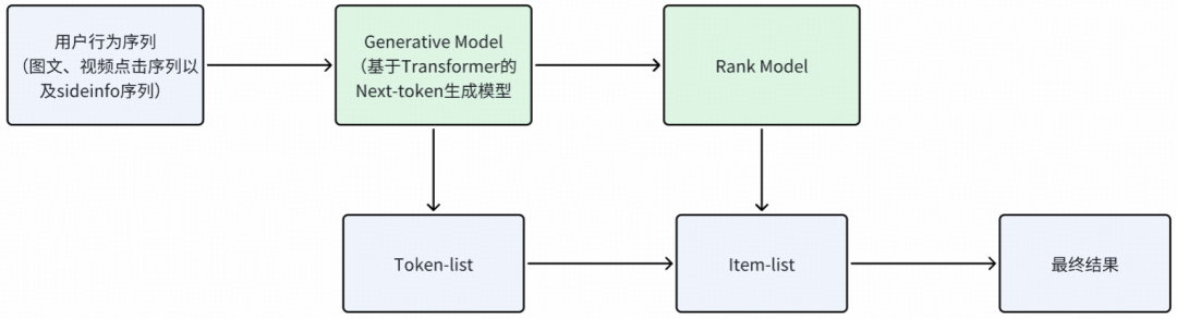 生成式召回系统处理流程图