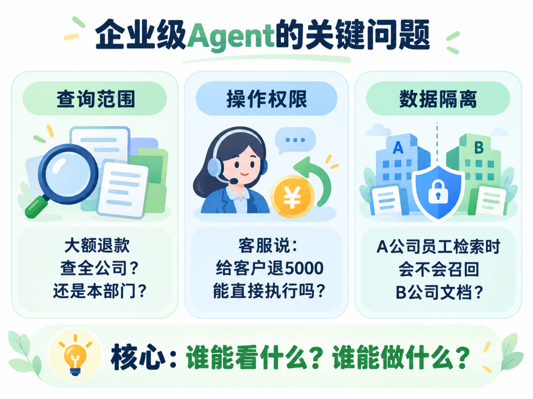 企业级Agent关键问题:查询范围、操作权限与数据隔离