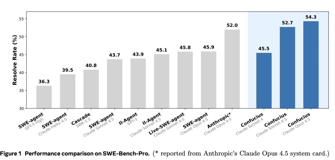 SWE-Bench-Pro模型性能对比柱状图