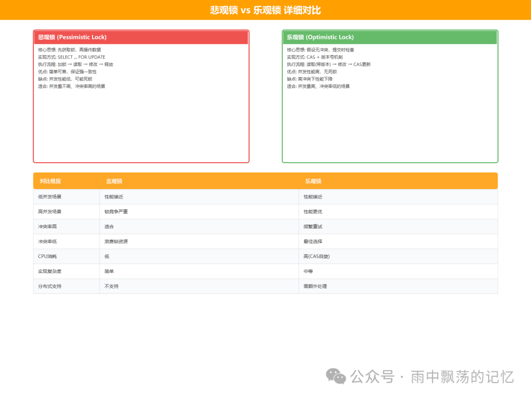 悲观锁与乐观锁详细对比图表